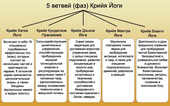 5 ветвей крийя йоги